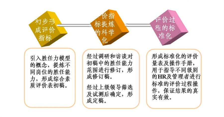 【最全干货分享】人才盘点所用到的十二项工具