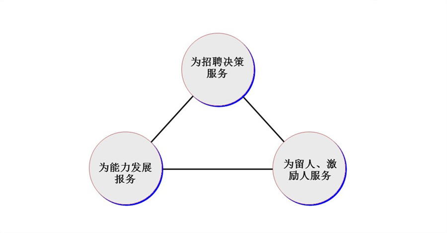 【最全干货分享】人才盘点所用到的十二项工具