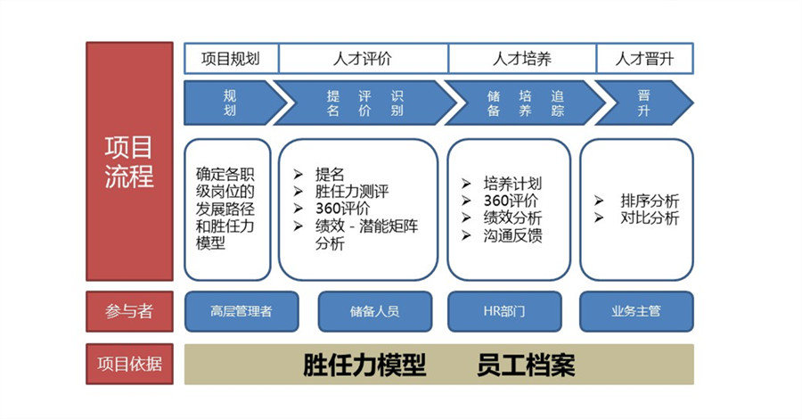 【最全干货分享】人才盘点所用到的十二项工具