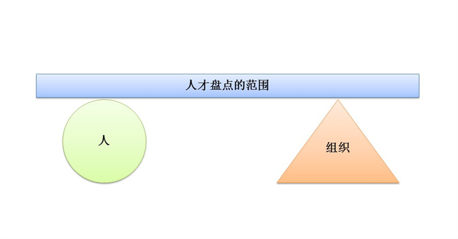 【最全干货分享】人才盘点所用到的十二项工具