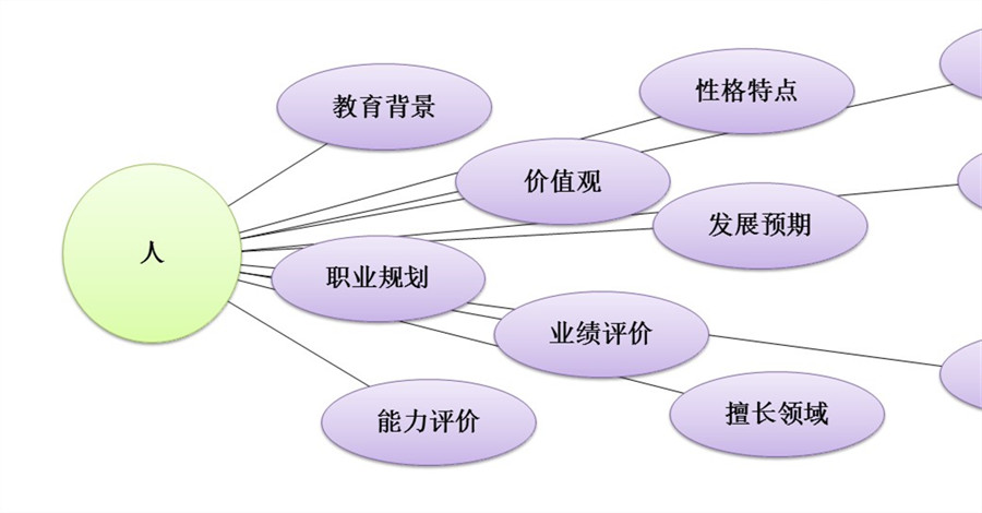 【最全干货分享】人才盘点所用到的十二项工具