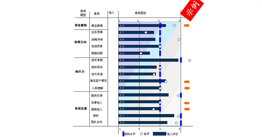 【最全干货分享】人才盘点所用到的十二项工具