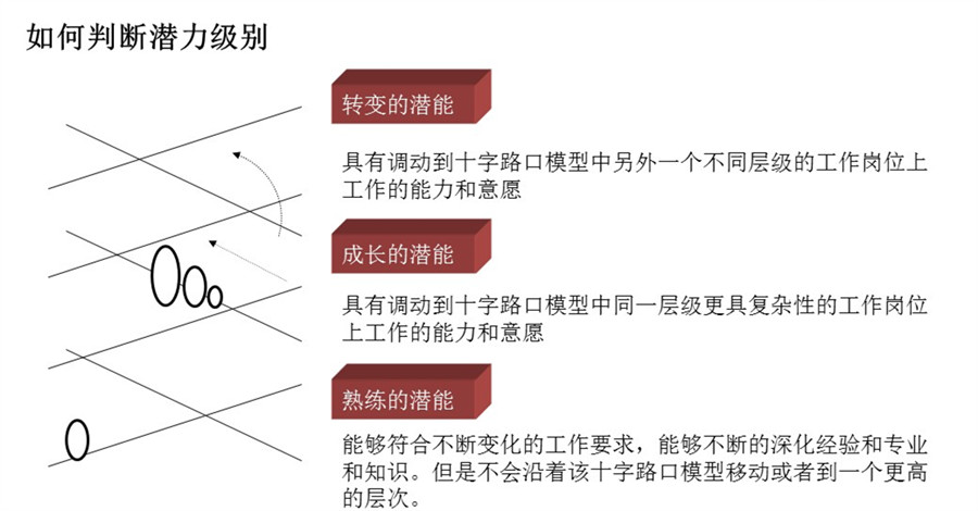 【最全干货分享】人才盘点所用到的十二项工具