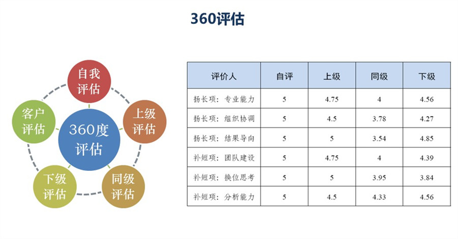 【最全干货分享】人才盘点所用到的十二项工具