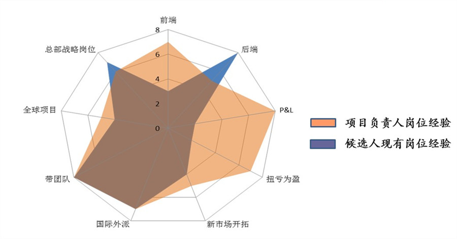 【最全干货分享】人才盘点所用到的十二项工具