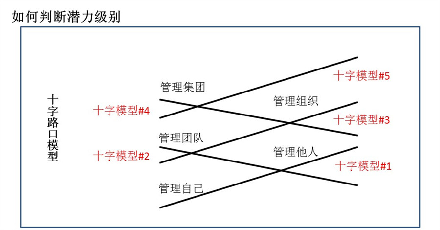 【最全干货分享】人才盘点所用到的十二项工具