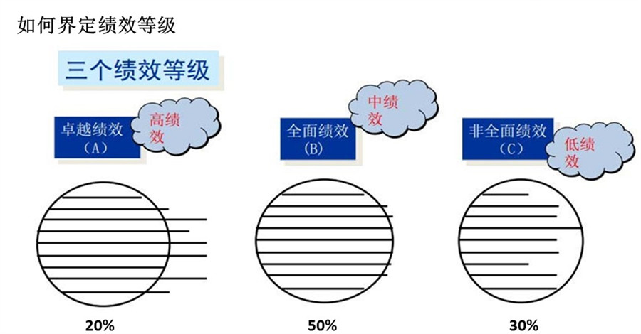 【最全干货分享】人才盘点所用到的十二项工具