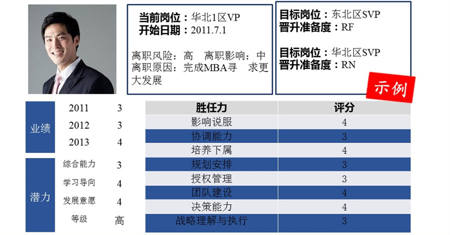 【最全干货分享】人才盘点所用到的十二项工具