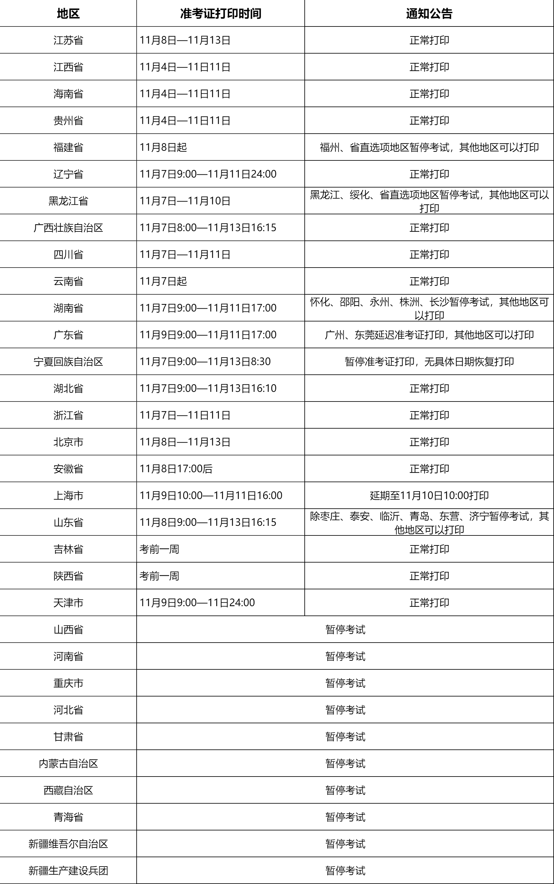 全国经济师报考攻略