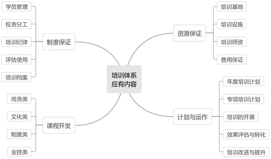 中小企业培训体系，从需求到资源去考虑着手