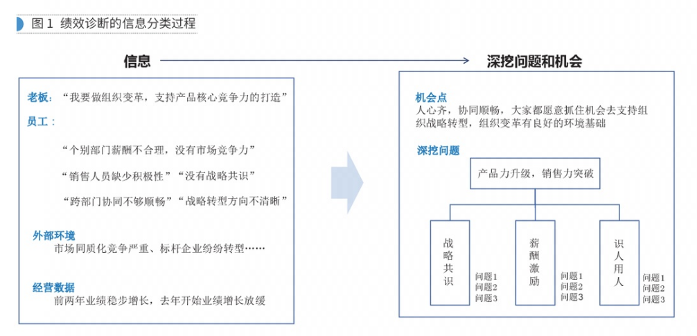 【经验之谈】做组织诊断，没有那么简单