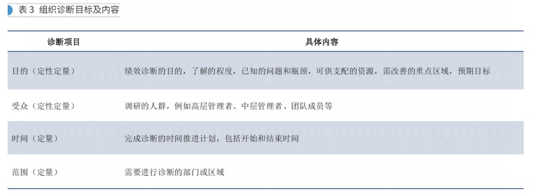 【经验之谈】做组织诊断，没有那么简单