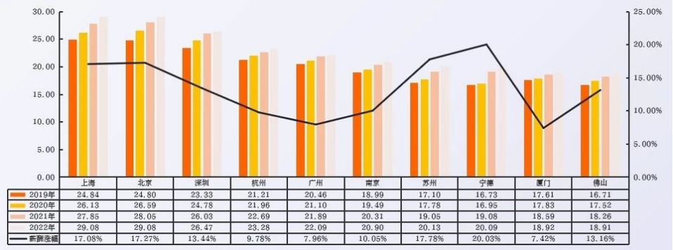 近4年数字人才平均年薪top10城市分布（年薪单位：万元）