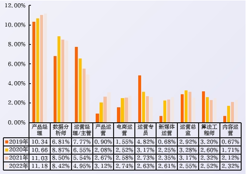 近4年数字经济海外人才分布top10职能