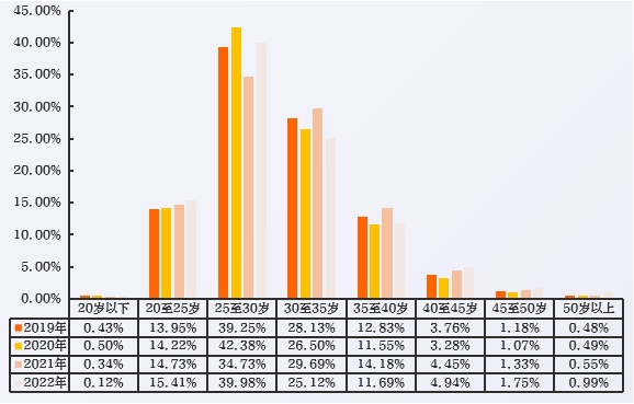 近4年数字人才年龄分布