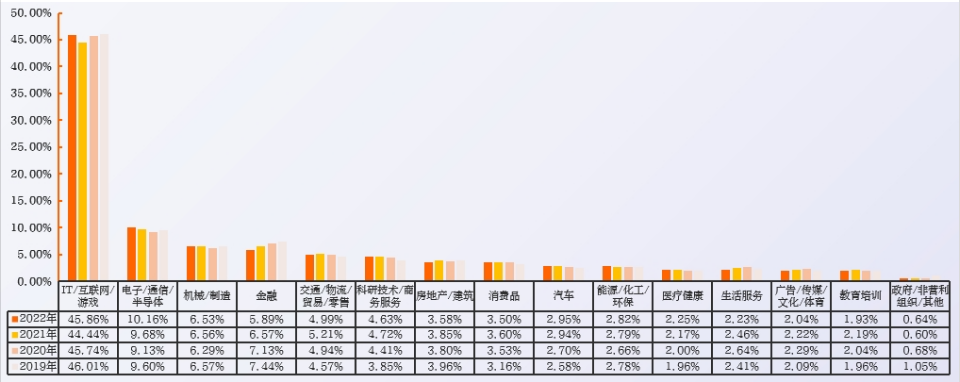 数字人才行业分布