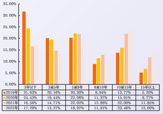 近4年流入数字经济的人才工龄分布