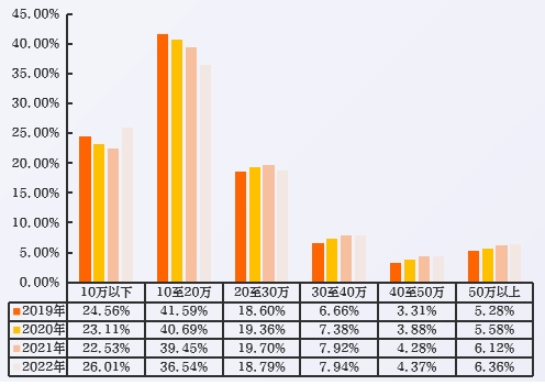 近4年数字人才年薪分布（单位：万元）