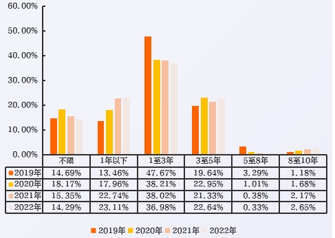 近4年新发数字经济相关职位工作年限要求