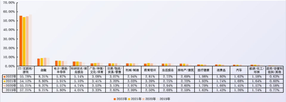 数字人才行业分布