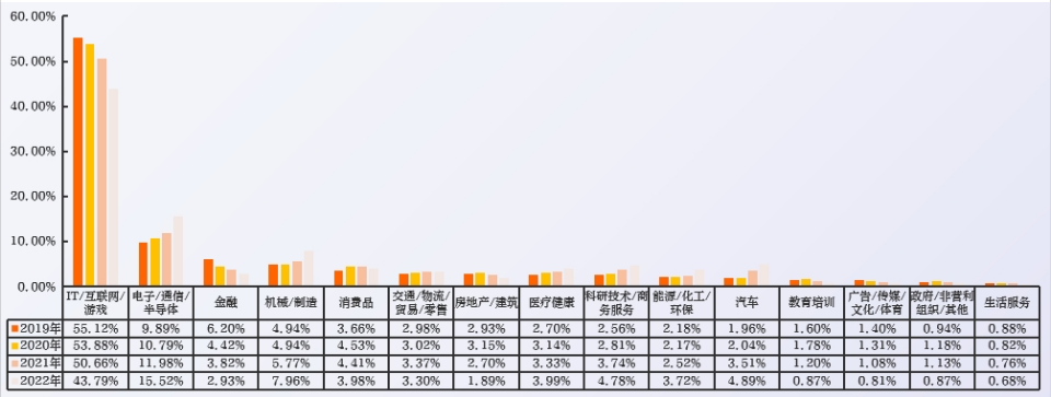 近4年数字人才需求行业分布