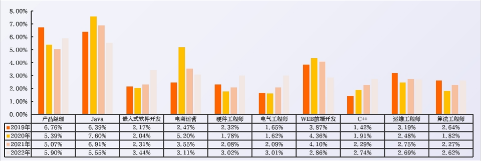 近4年数字经济新发职位需求top10职能分布