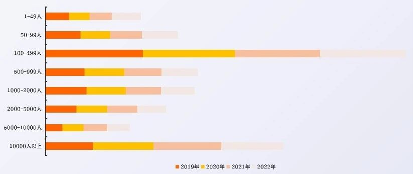 近4年新发数字经济相关职位企业规模分布