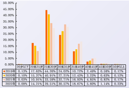 近4年流入数字经济的人才年龄分布