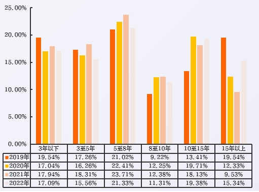 近4年数字人才工龄分布