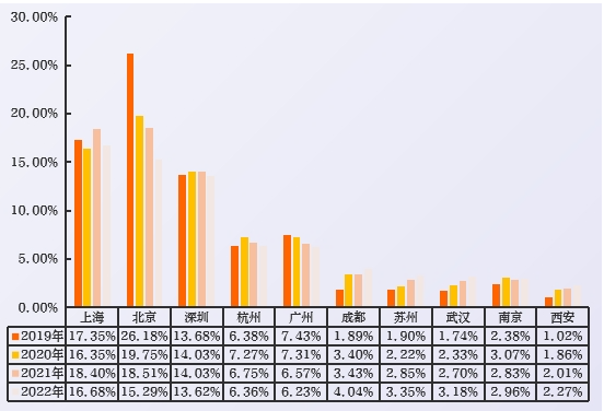 近4年数字经济新发职位需求top10城市分布