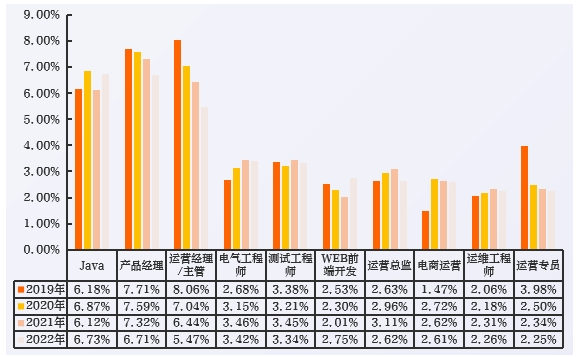 近4年数字经济国内人才分布top10职能