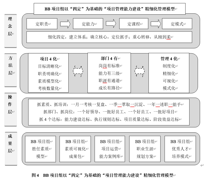 如何撰写企业能力建设咨询诊断报告