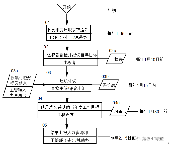 年终述职流程图