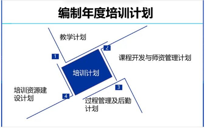 2024年度培训计划操作手册.zip