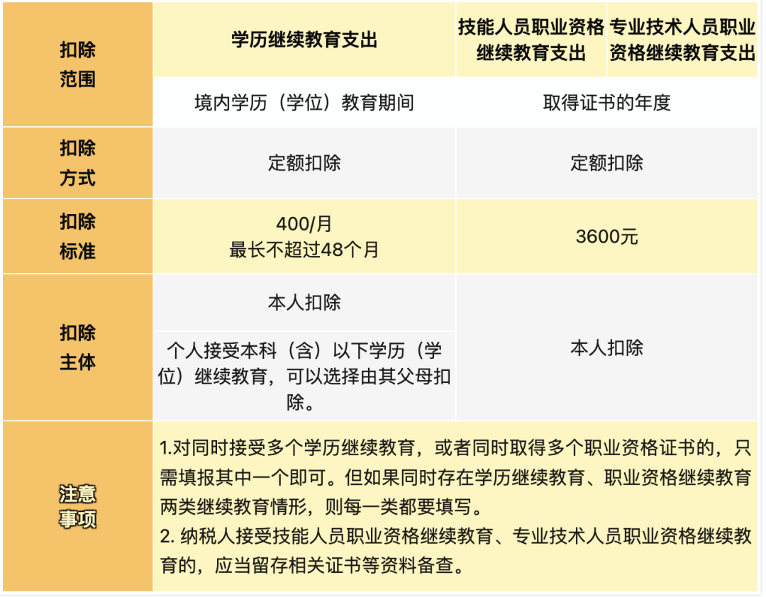 紧急提醒！2024年专项附加扣除今日正式开始，新变化直接影响到手工资