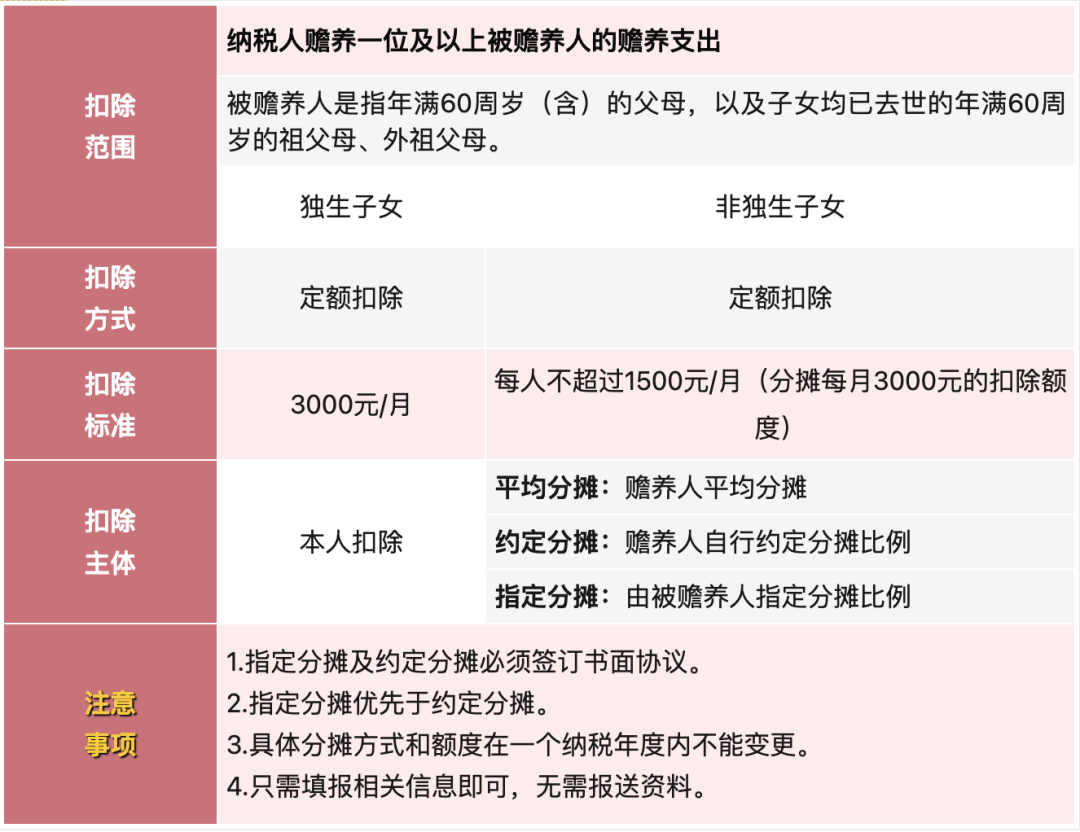 紧急提醒！2024年专项附加扣除今日正式开始，新变化直接影响到手工资