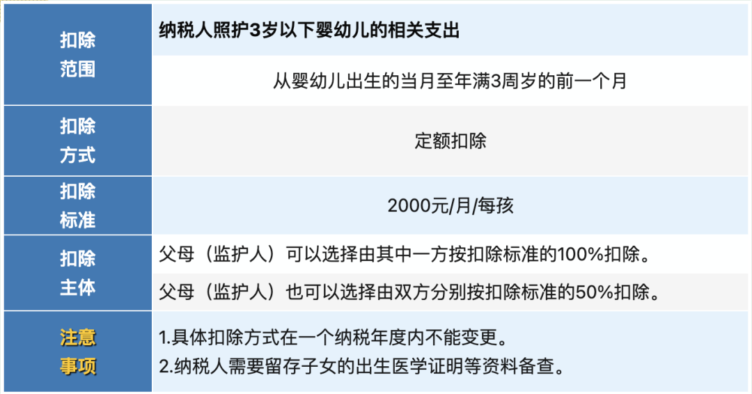 紧急提醒！2024年专项附加扣除今日正式开始，新变化直接影响到手工资