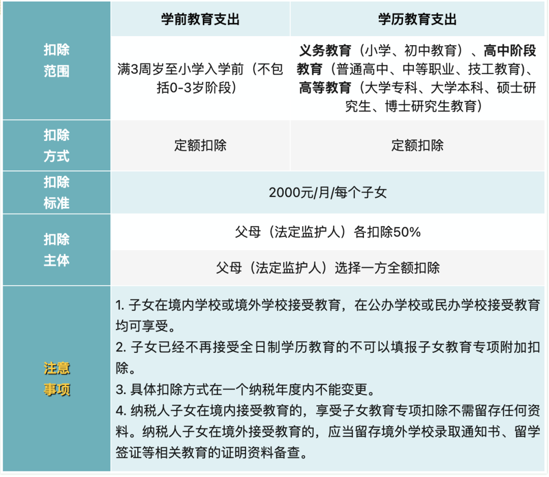 紧急提醒！2024年专项附加扣除今日正式开始，新变化直接影响到手工资