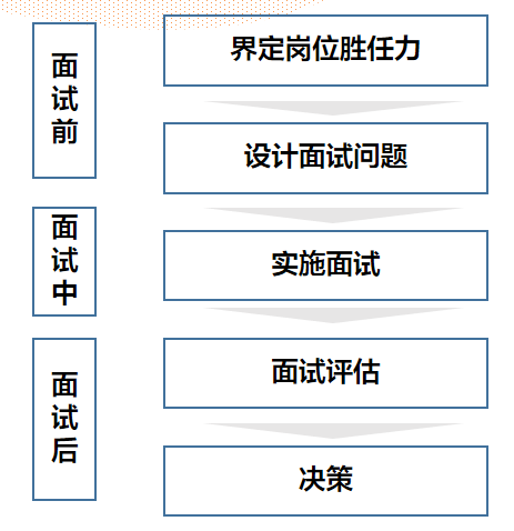 结构化面试流程