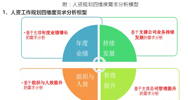 如何进行年度工作规划（模板 附人资需求规划的四个纬度）