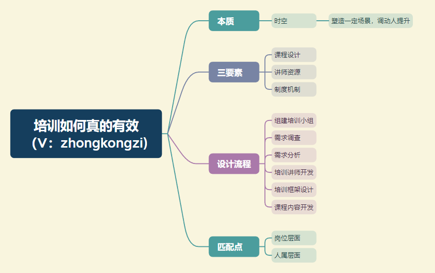 如何做培训才能真的有效