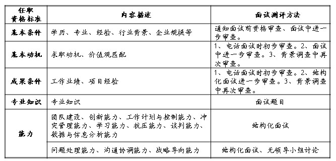 我在中小企业面试测评高管的经历