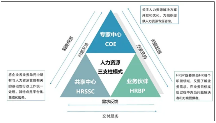 第一批做hrbp的人，已经后悔了。