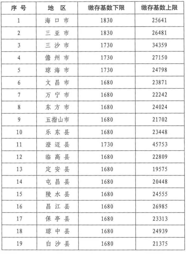 2024年1月1日起，五险一金缴费基数上调，到手工资又要变了