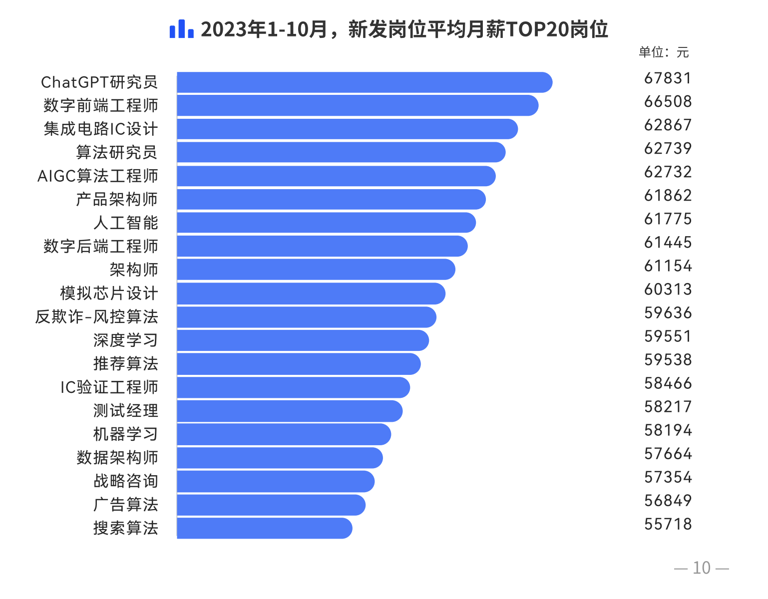 2023年新发岗位平均薪资