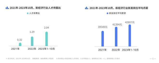 报告显示2023年新经济人才供需比上升至2.04