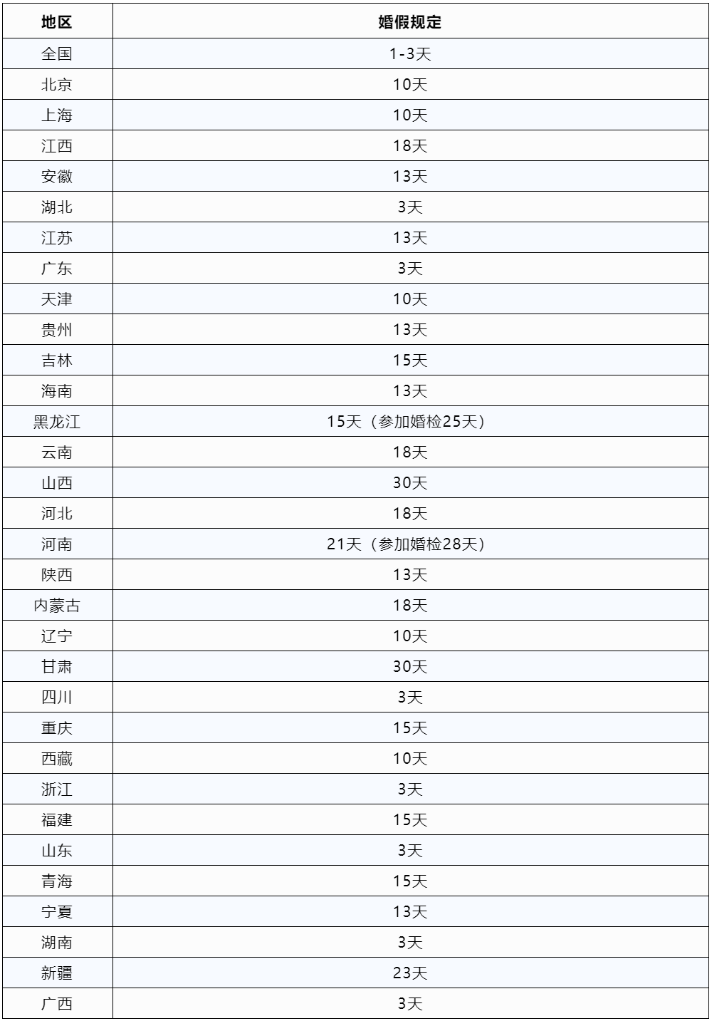 婚假延长至15天？官方回复了！