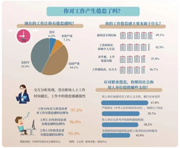 超九成受访职场人士对工作有倦怠感