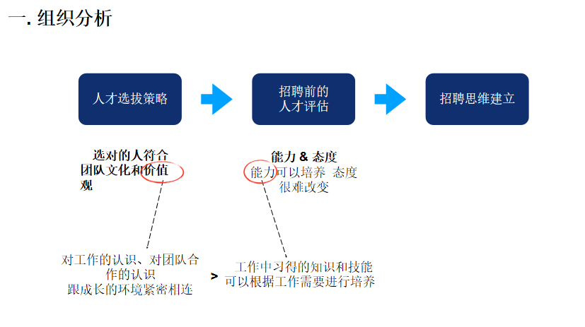 90%的hr都忽略了，招聘的关键并不在于招人