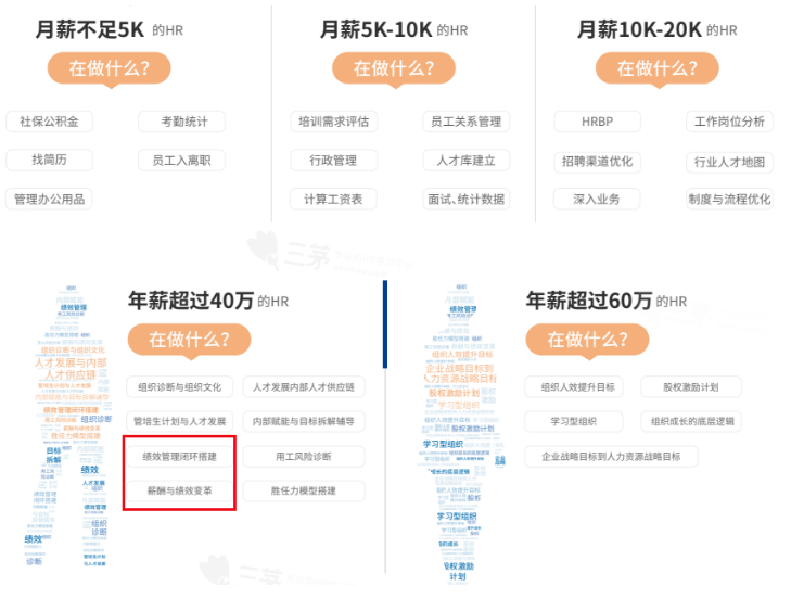 人力资源六大模块，为什么说“薪酬”模块最值钱！